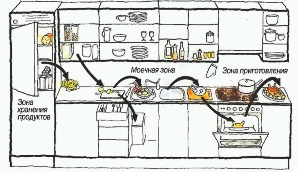 Умная кухня, эргономичное размещение кухонных объектов