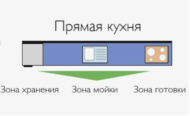 Схема прямой кухни