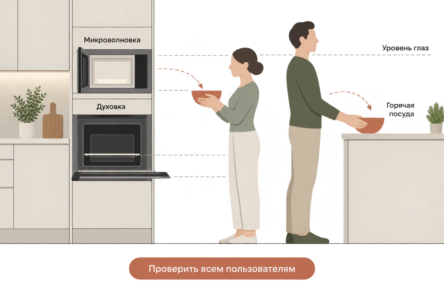 Схема высоты духовки и микроволновки для пользователей разного роста